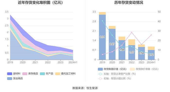 隆利科技：2024年上半年盈利5008.41万元 同比扭亏