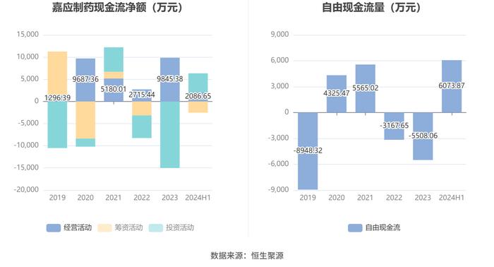 嘉应制药：2024年上半年净利润566.77万元 同比下降68.94%