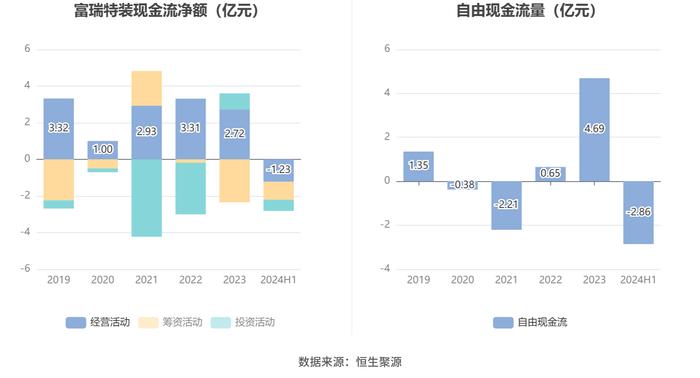 富瑞特装：2024年上半年净利润8260.56万元 同比增长367.02%