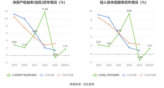 汉得信息：2024年上半年净利润同比增长172.07% 拟10派0.1元