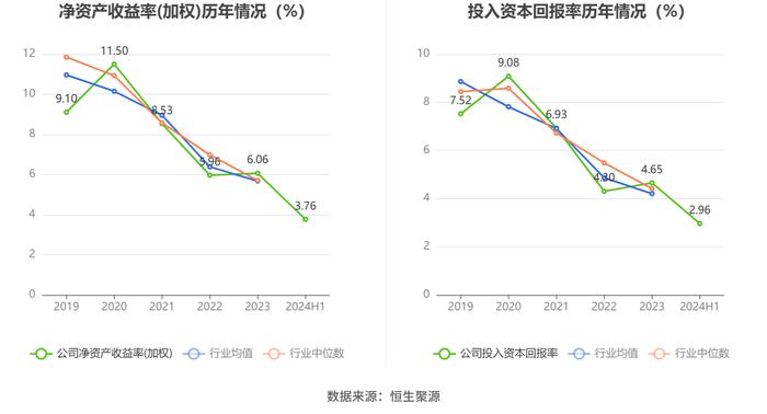 鹏鹞环保：2024年上半年净利润同比下降33.78% 拟10派0.6元