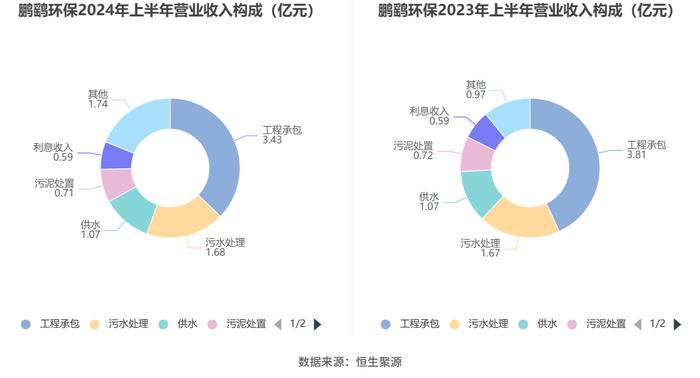 鹏鹞环保：2024年上半年净利润同比下降33.78% 拟10派0.6元