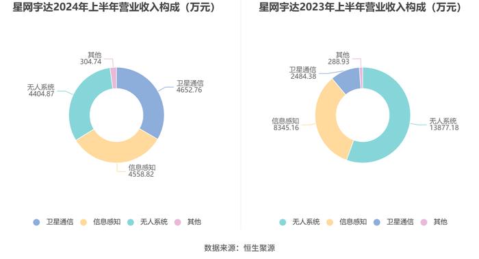 星网宇达：2024年上半年亏损1640.48万元