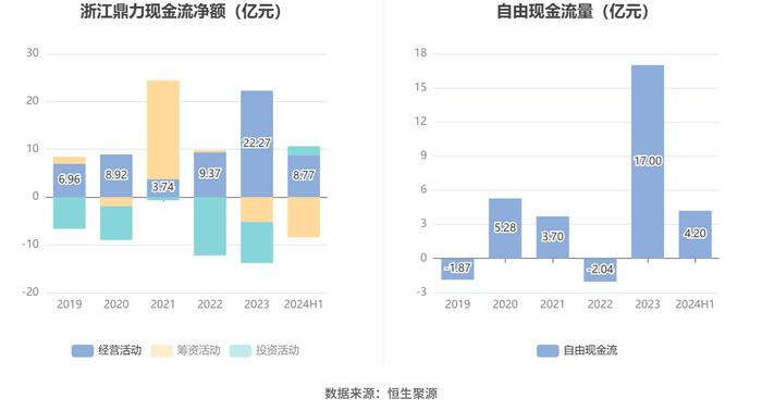 浙江鼎力：2024年上半年净利润8.24亿元 同比下降0.88%