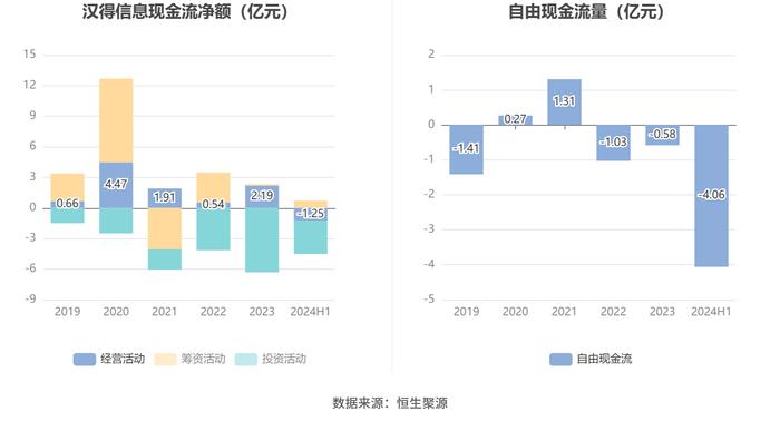 汉得信息：2024年上半年净利润同比增长172.07% 拟10派0.1元