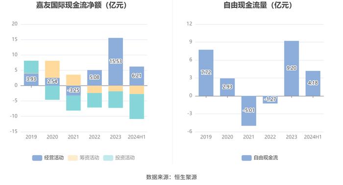 嘉友国际：2024年上半年净利润同比增长50.74% 拟10派3元