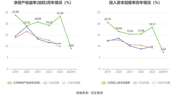 浙江鼎力：2024年上半年净利润8.24亿元 同比下降0.88%