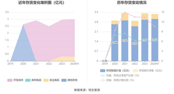 汉得信息：2024年上半年净利润同比增长172.07% 拟10派0.1元