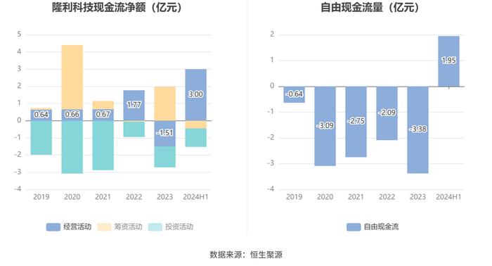 隆利科技：2024年上半年盈利5008.41万元 同比扭亏