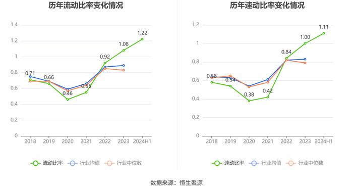 山西焦煤：2024年上半年净利润19.66亿元 同比下降56.47%