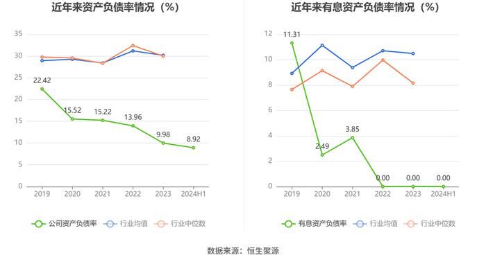 嘉应制药：2024年上半年净利润566.77万元 同比下降68.94%