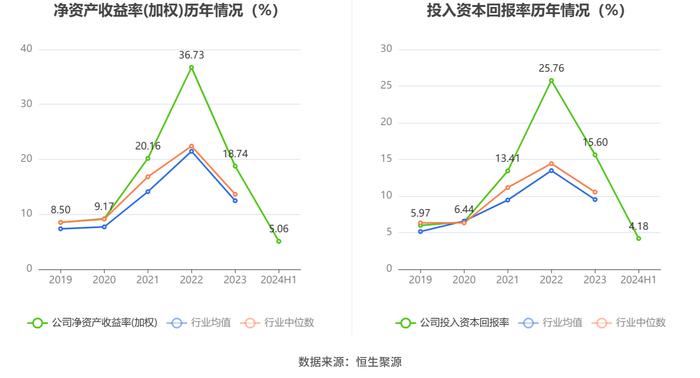 山西焦煤：2024年上半年净利润19.66亿元 同比下降56.47%