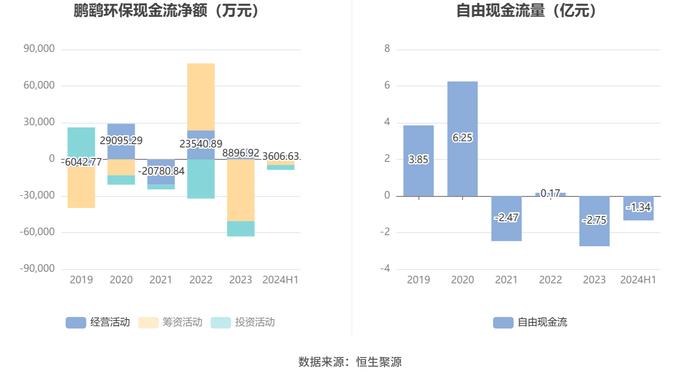 鹏鹞环保：2024年上半年净利润同比下降33.78% 拟10派0.6元