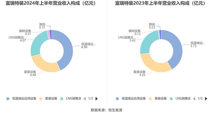 富瑞特装：2024年上半年净利润8260.56万元 同比增长367.02%