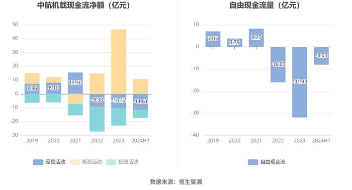 中航机载：2024年上半年净利润9.03亿元 同比下降11.84%