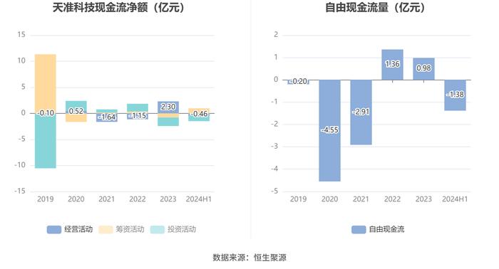 天准科技：2024年上半年亏损2624.53万元