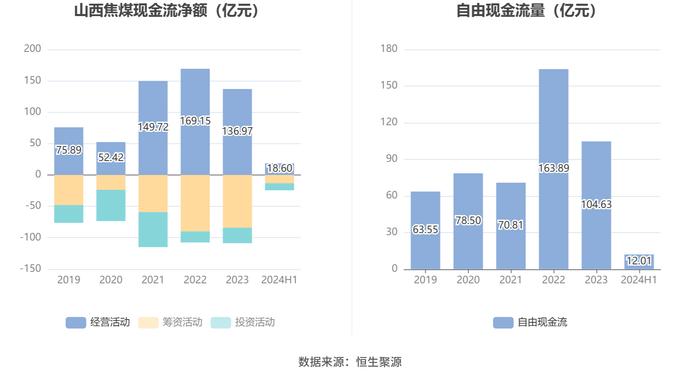 山西焦煤：2024年上半年净利润19.66亿元 同比下降56.47%