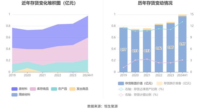 嘉应制药：2024年上半年净利润566.77万元 同比下降68.94%