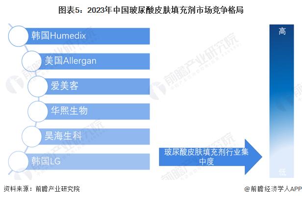 2024年中国玻尿酸医美注射产品市场分析之“注射填充用玻尿酸”：项目热度持续攀升，内资主打中低端路线