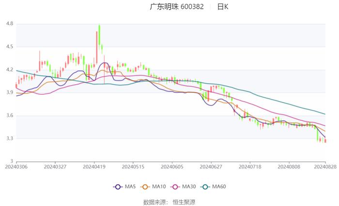 广东明珠：2024年上半年净利润3005.76万元 同比下降78.61%