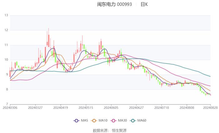 闽东电力：2024年上半年净利润5353.95万元 同比下降78.11%