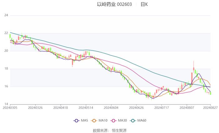 以岭药业：2024年上半年净利润5.30亿元 同比下降66.97%