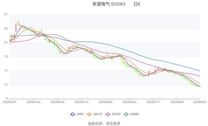 禾望电气：2024年上半年净利润1.55亿元 同比下降23.64%