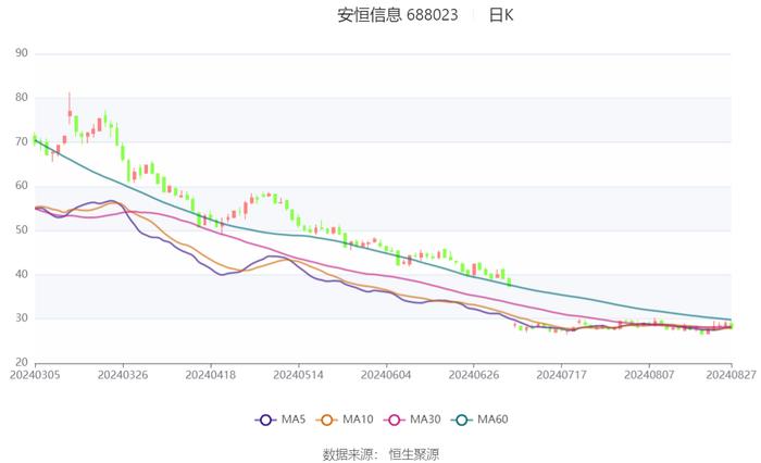 安恒信息：2024年上半年亏损2.76亿元