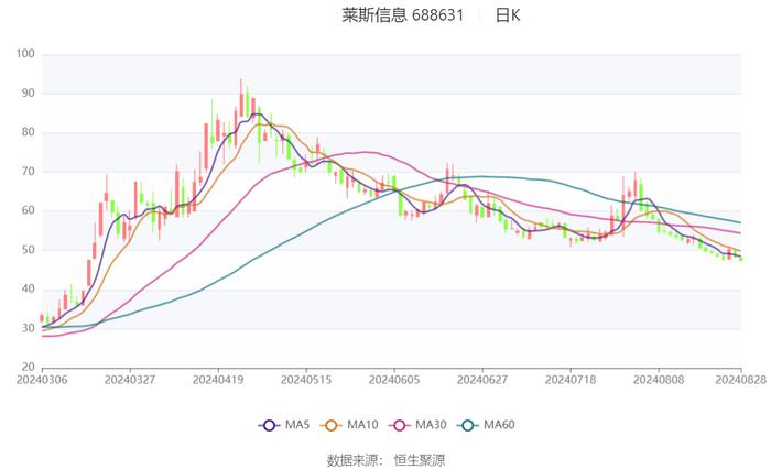 莱斯信息：2024年上半年亏损545.19万元