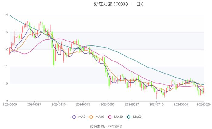 浙江力诺：2024年上半年净利润2254.96万元 同比下降59.74%