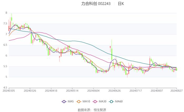 力合科创：2024年上半年净利润8122.57万元 同比下降63.64%