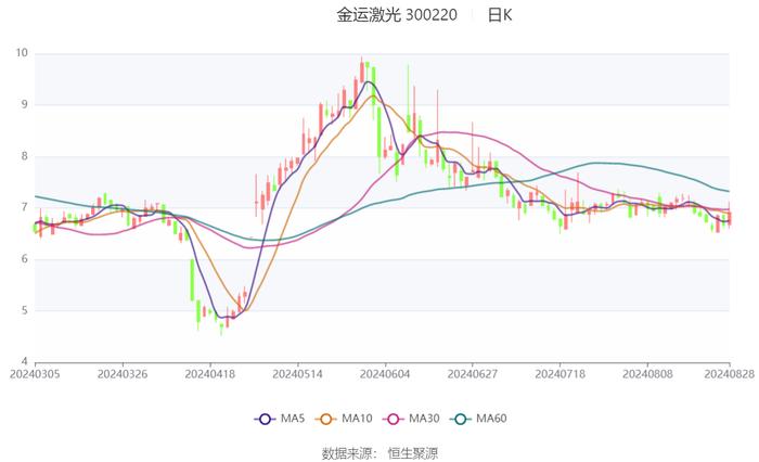 金运激光：2024年上半年盈利130.42万元 同比扭亏