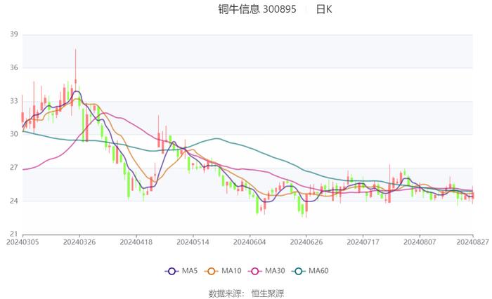 铜牛信息：2024年上半年亏损4007.97万元