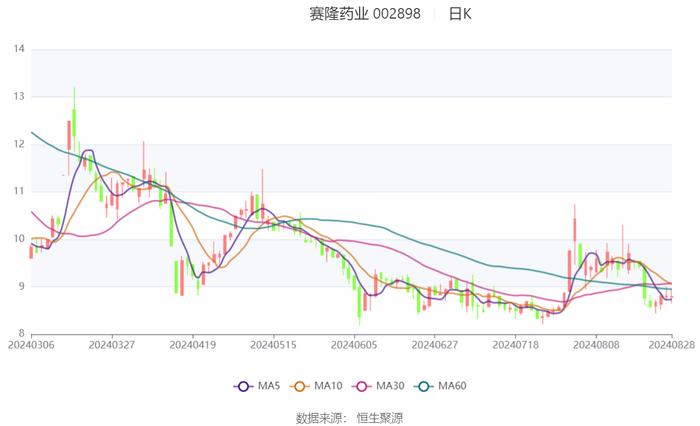 赛隆药业：2024年上半年净利润176.47万元 同比下降40.93%