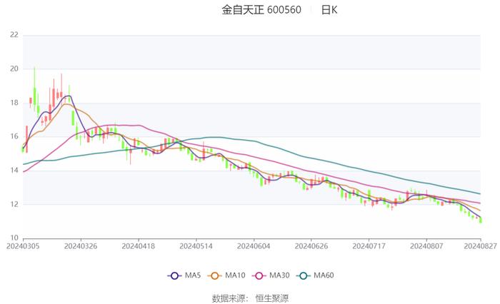 金自天正：2024年上半年净利润1841.61万元 同比增长3.88%