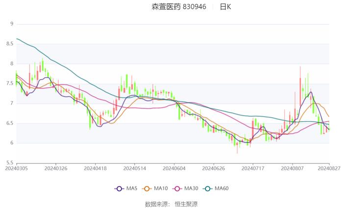 森萱医药：2024年上半年净利润6968.06万元 同比下降9.07%