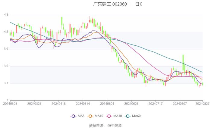 广东建工：2024年上半年净利润4.58亿元 同比下降23.75%