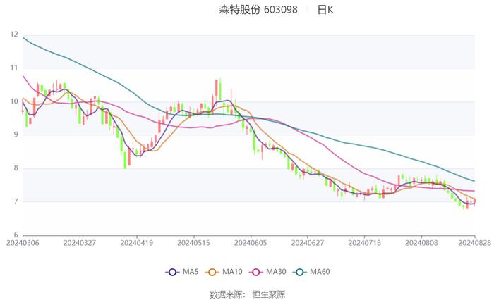 森特股份：2024年上半年净利润5741.13万元 同比下降8.29%