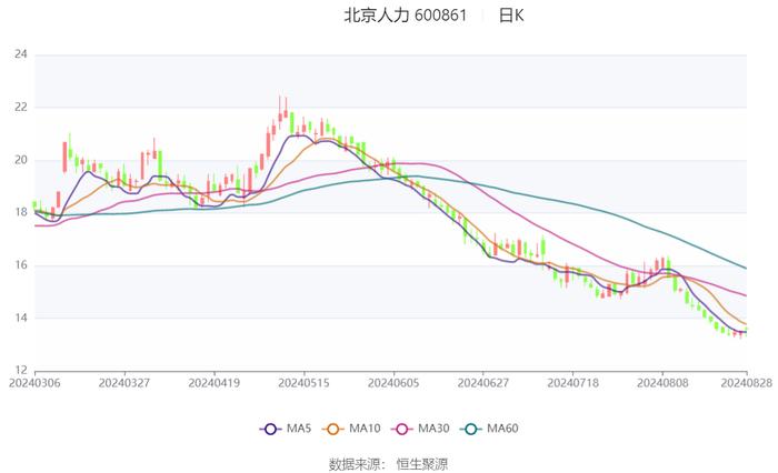 北京人力：2024年上半年净利润4.34亿元 同比增长105.71%