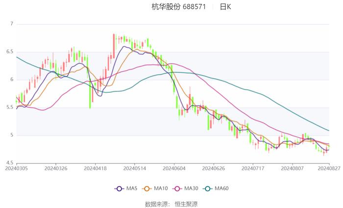 杭华股份：2024年上半年净利润5991.24万元 同比增长48.27%