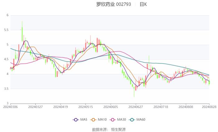 罗欣药业：2024年上半年亏损8870.99万元