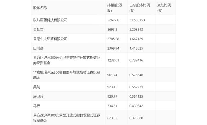 以岭药业：2024年上半年净利润5.30亿元 同比下降66.97%