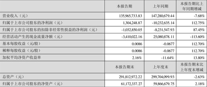 金运激光：2024年上半年盈利130.42万元 同比扭亏