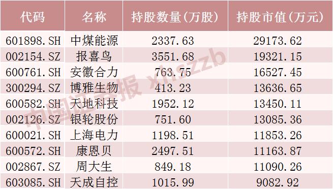 QFII最新重仓股名单来了！