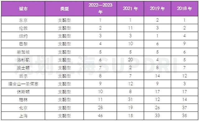 2023年度全球城市规划热点洞察报告（上）