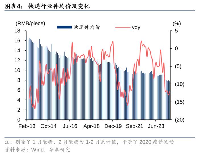 华泰 | 交运：快递件量增速回升，价格压力持续