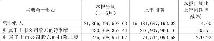 北京人力：2024年上半年净利润4.34亿元 同比增长105.71%