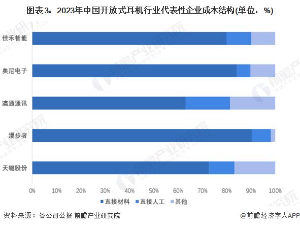 2024年中国开放式耳机行业成本结构和价值链分析 品牌商毛利率较高【组图】