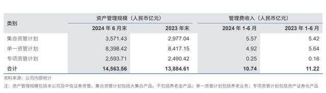 中信证券上半年营收同比下降4.2%，拟每10股派发现金红利2.4元 | 财报见闻