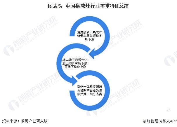 2024年中国集成灶行业需求水平分析 集成灶零售额有所下滑【组图】